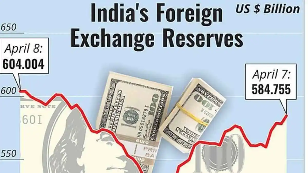 Decline in India’s Foreign Exchange Reserves