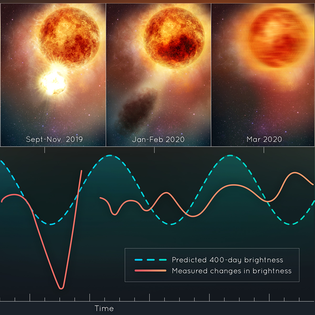 Betelgeuse's Pulsation kya hai?