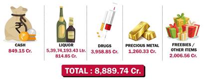 ₹8889 Crore Seized In Election