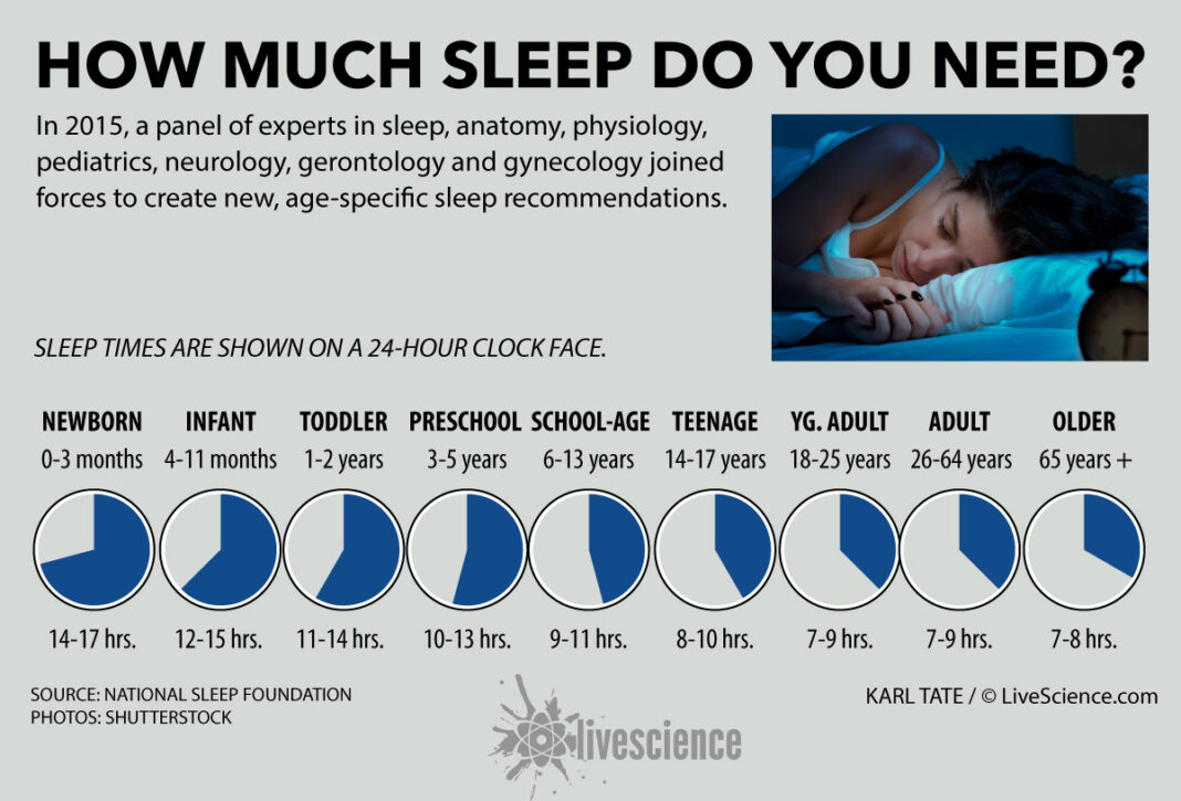 Sleep Based on Age