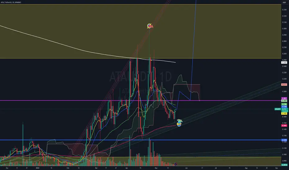 Market situation bullish trend