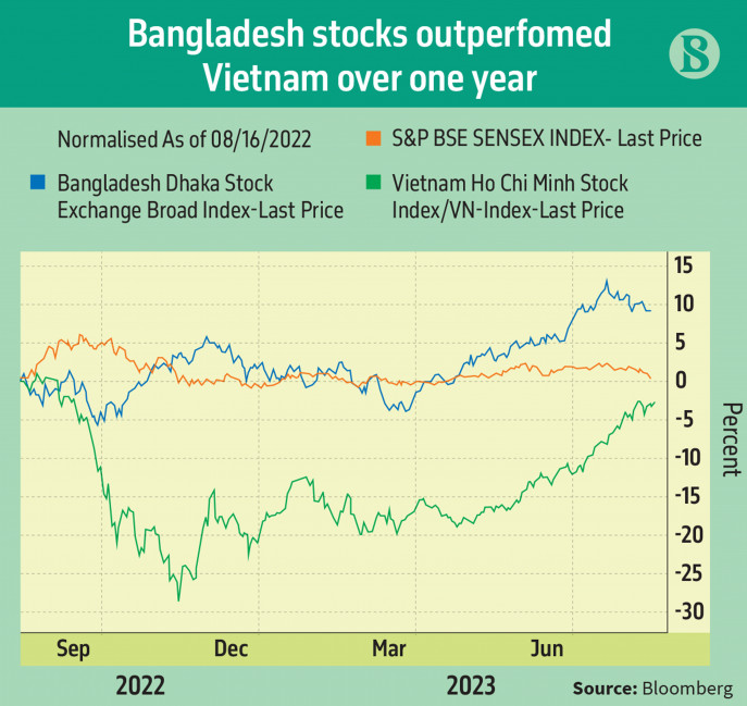 Bangladesh Stock Bazar