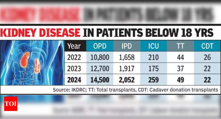 49 kidney transplants in children, teens at IKDRC in 3yrs | Ahmedabad News – The Times of India